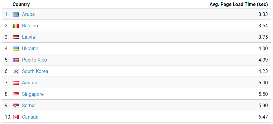 Google Analytics Site Speed by Country
